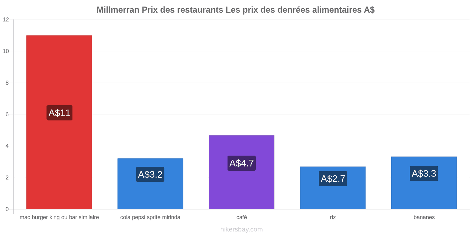 Millmerran changements de prix hikersbay.com