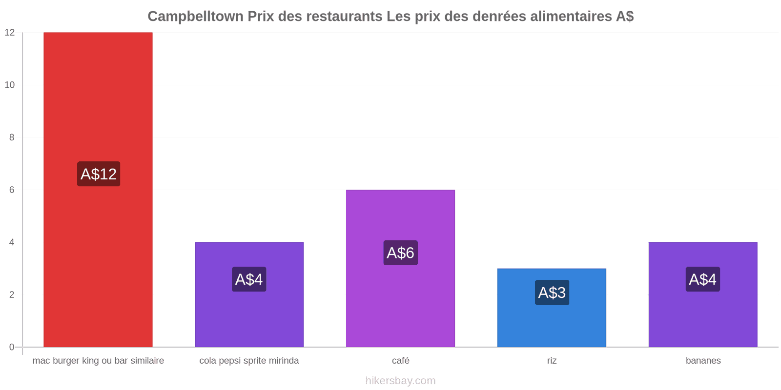 Campbelltown changements de prix hikersbay.com