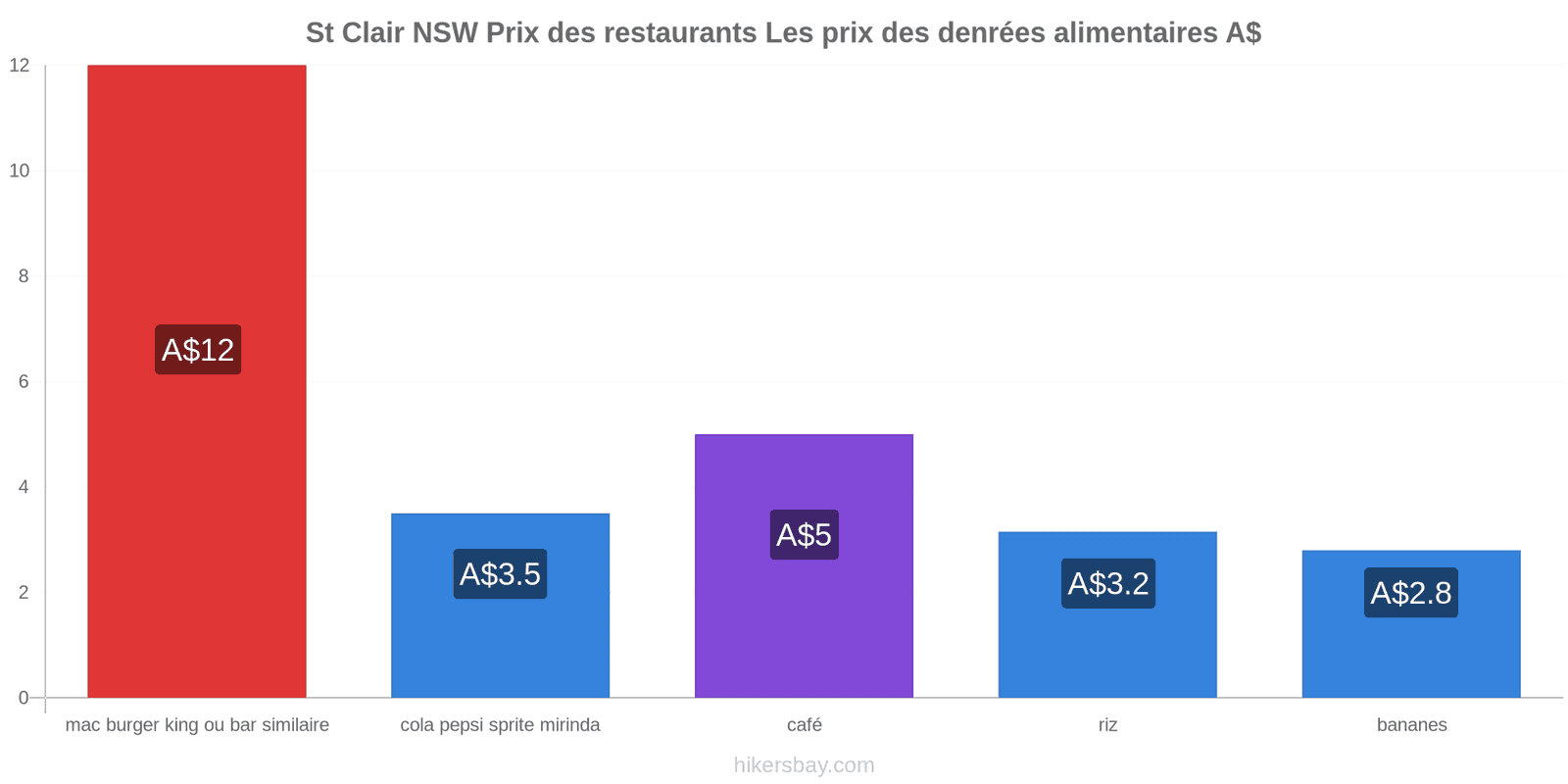 St Clair NSW changements de prix hikersbay.com