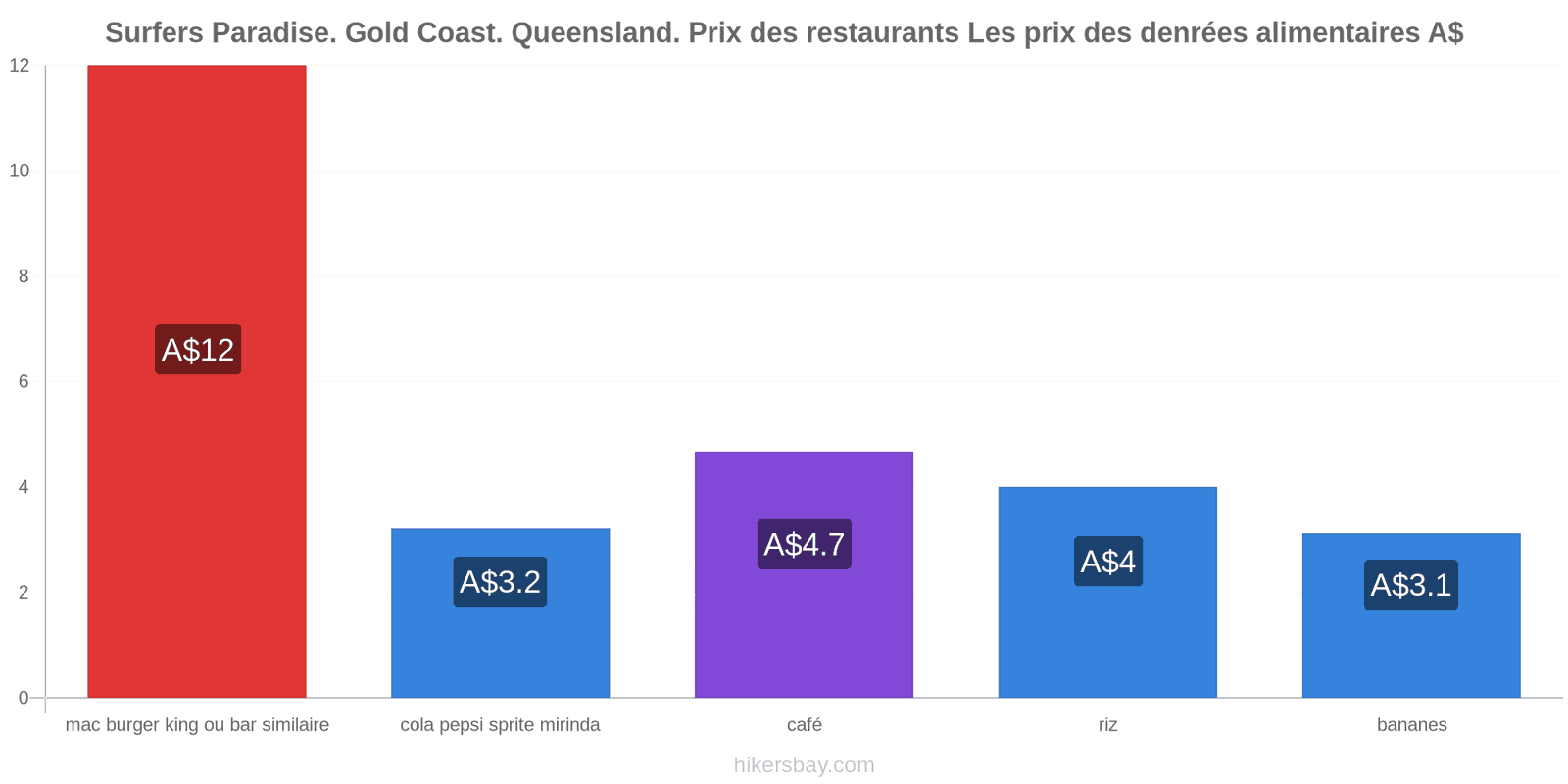 Surfers Paradise. Gold Coast. Queensland. changements de prix hikersbay.com