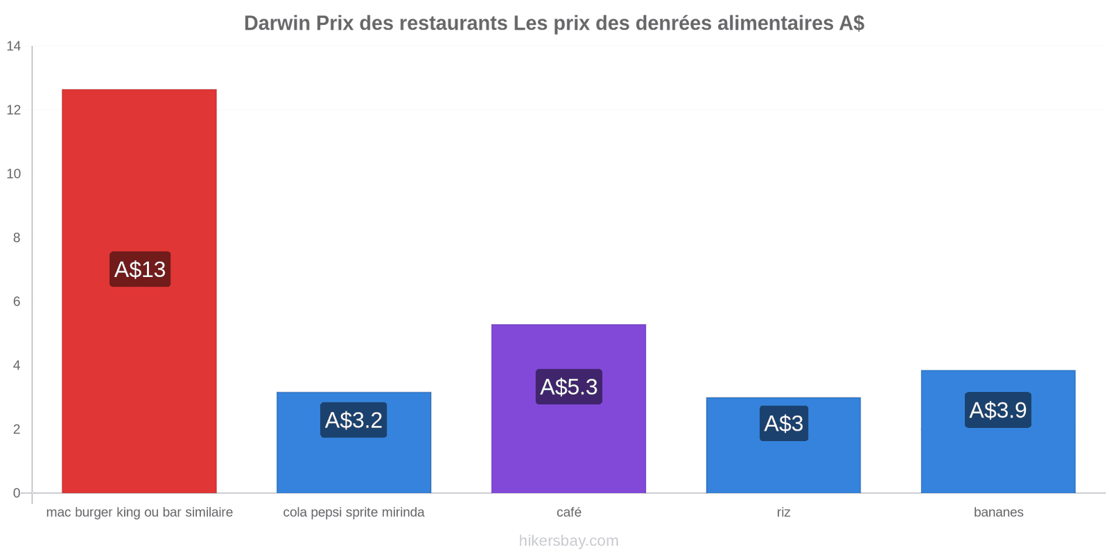 Darwin changements de prix hikersbay.com