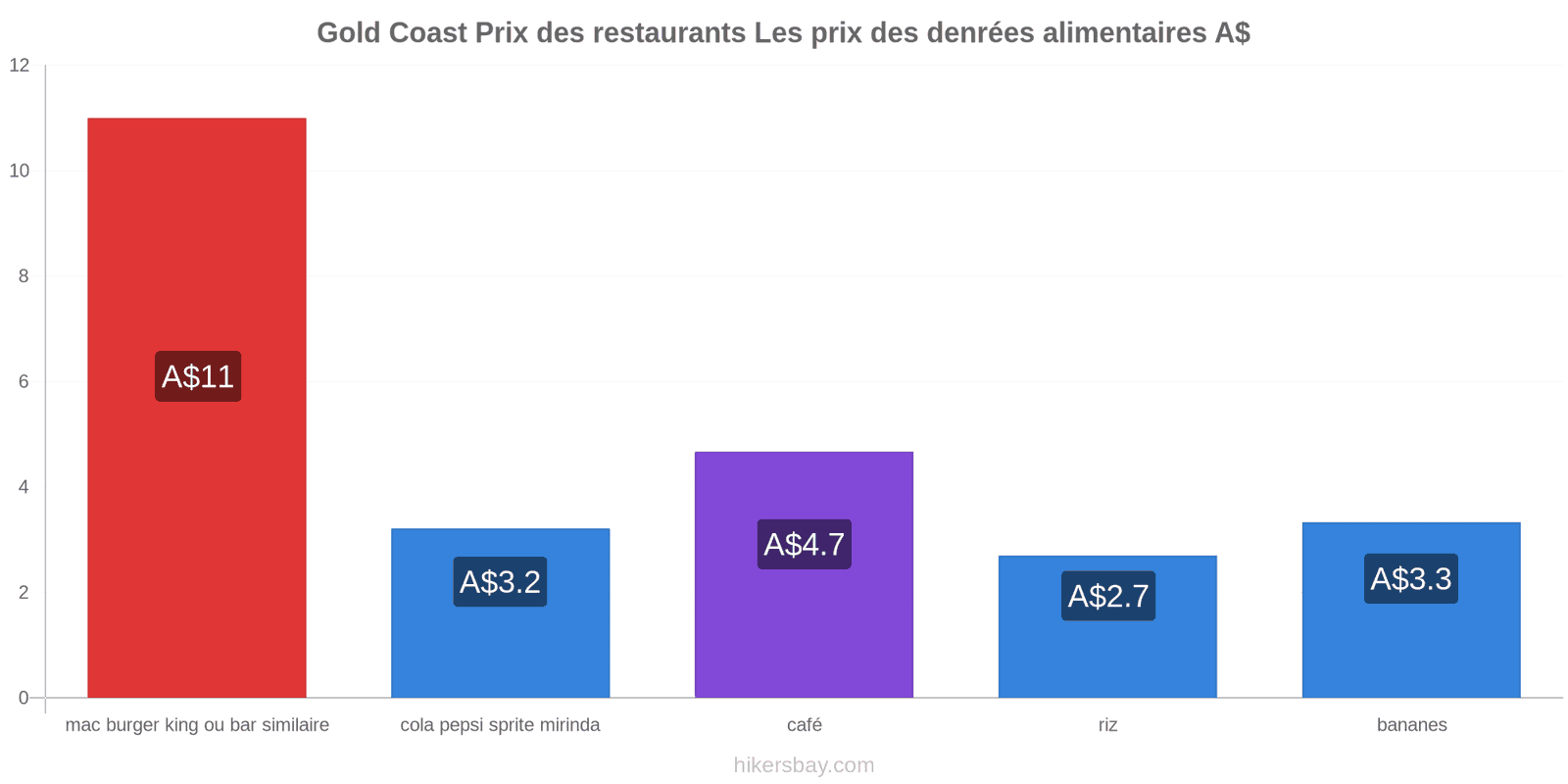 Gold Coast changements de prix hikersbay.com