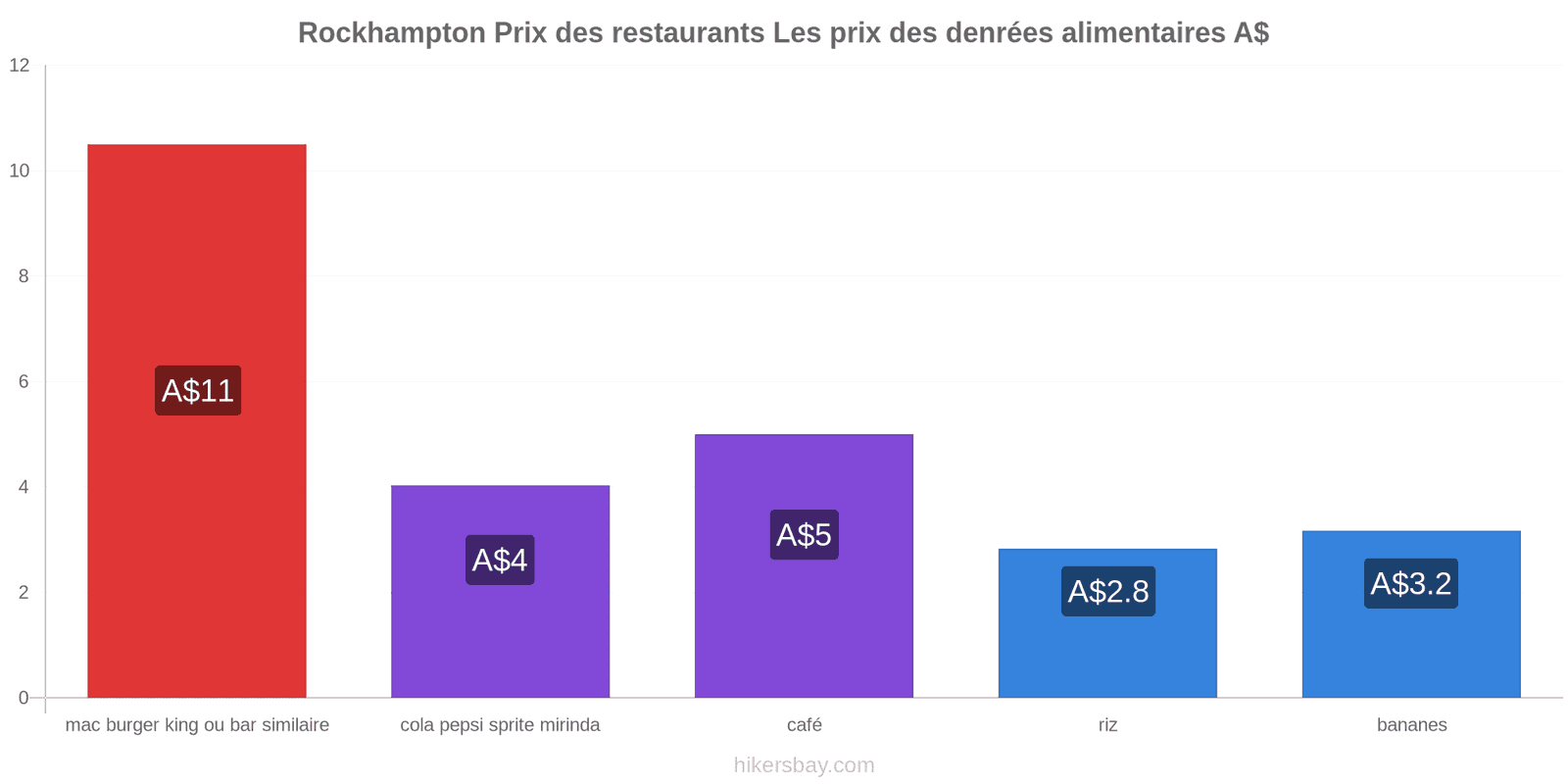 Rockhampton changements de prix hikersbay.com