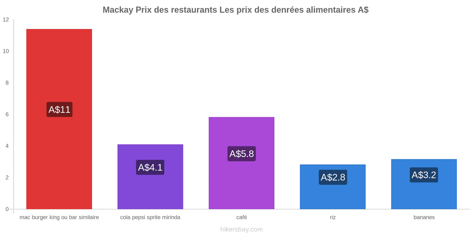 Mackay changements de prix hikersbay.com