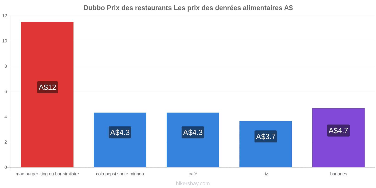 Dubbo changements de prix hikersbay.com