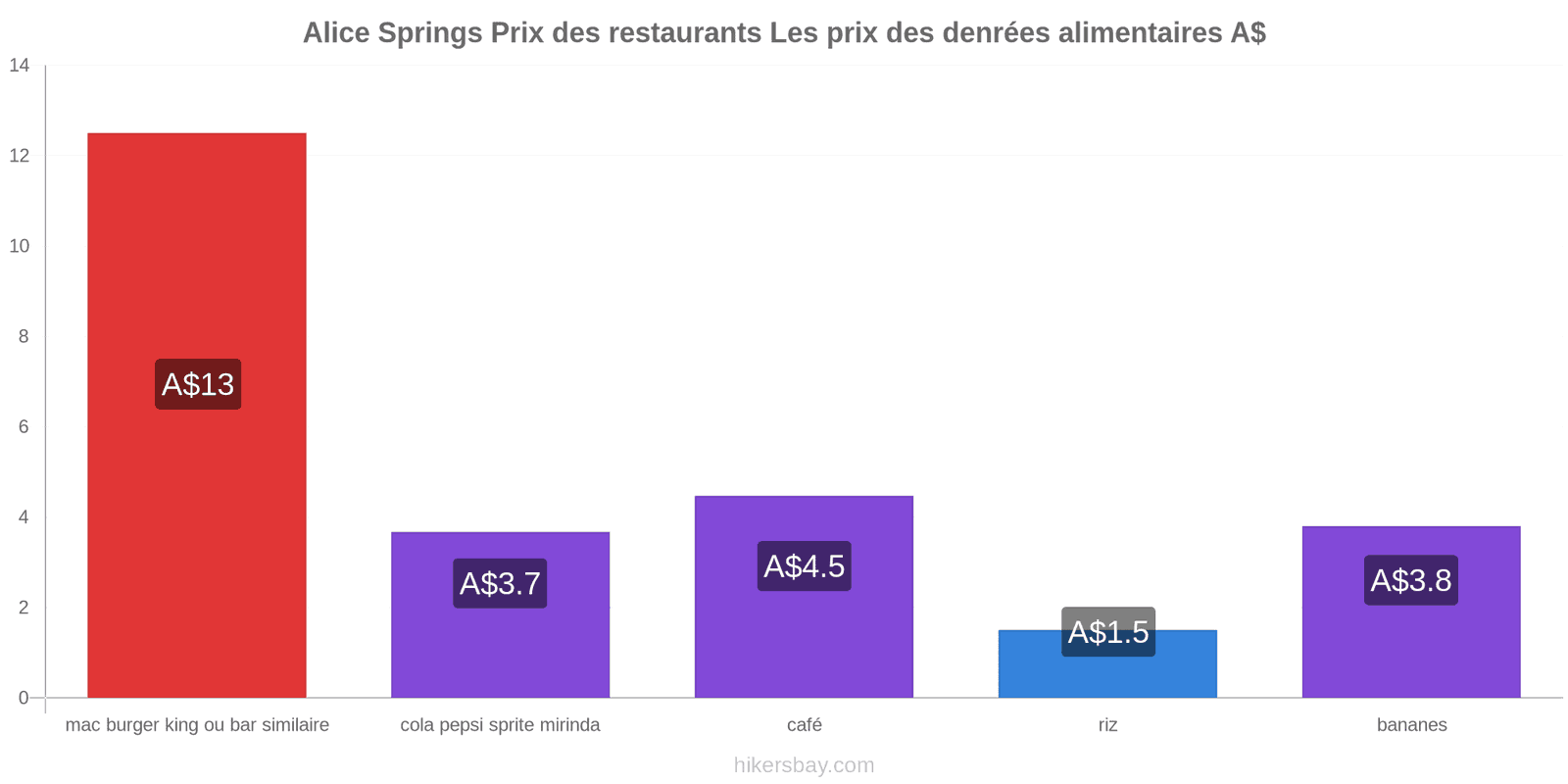 Alice Springs changements de prix hikersbay.com