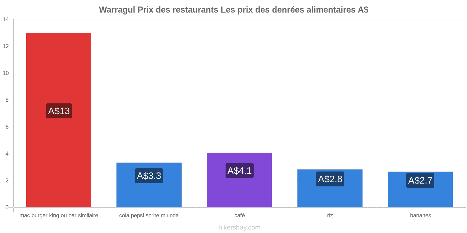 Warragul changements de prix hikersbay.com