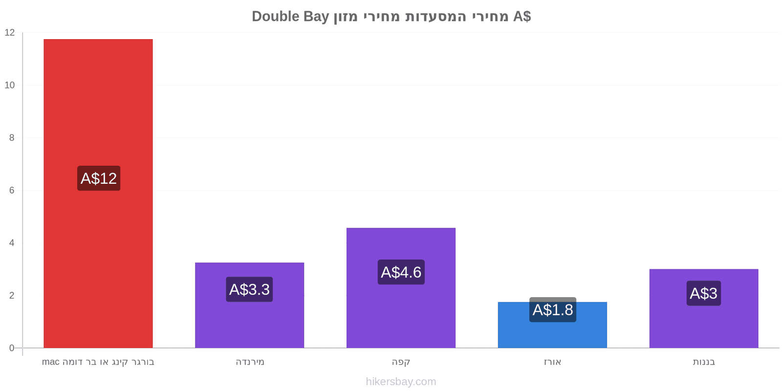 Double Bay שינויי מחיר hikersbay.com