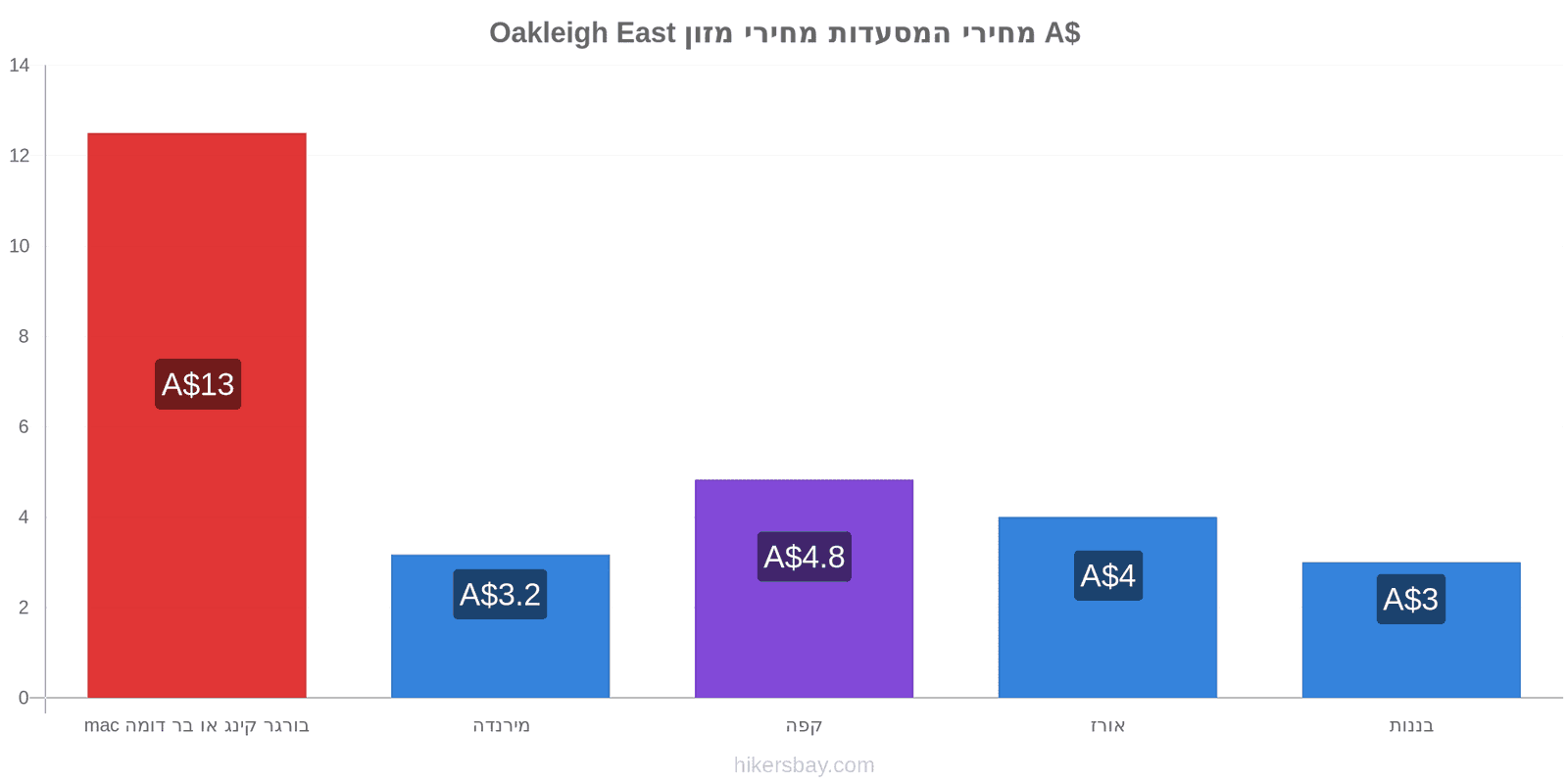 Oakleigh East שינויי מחיר hikersbay.com