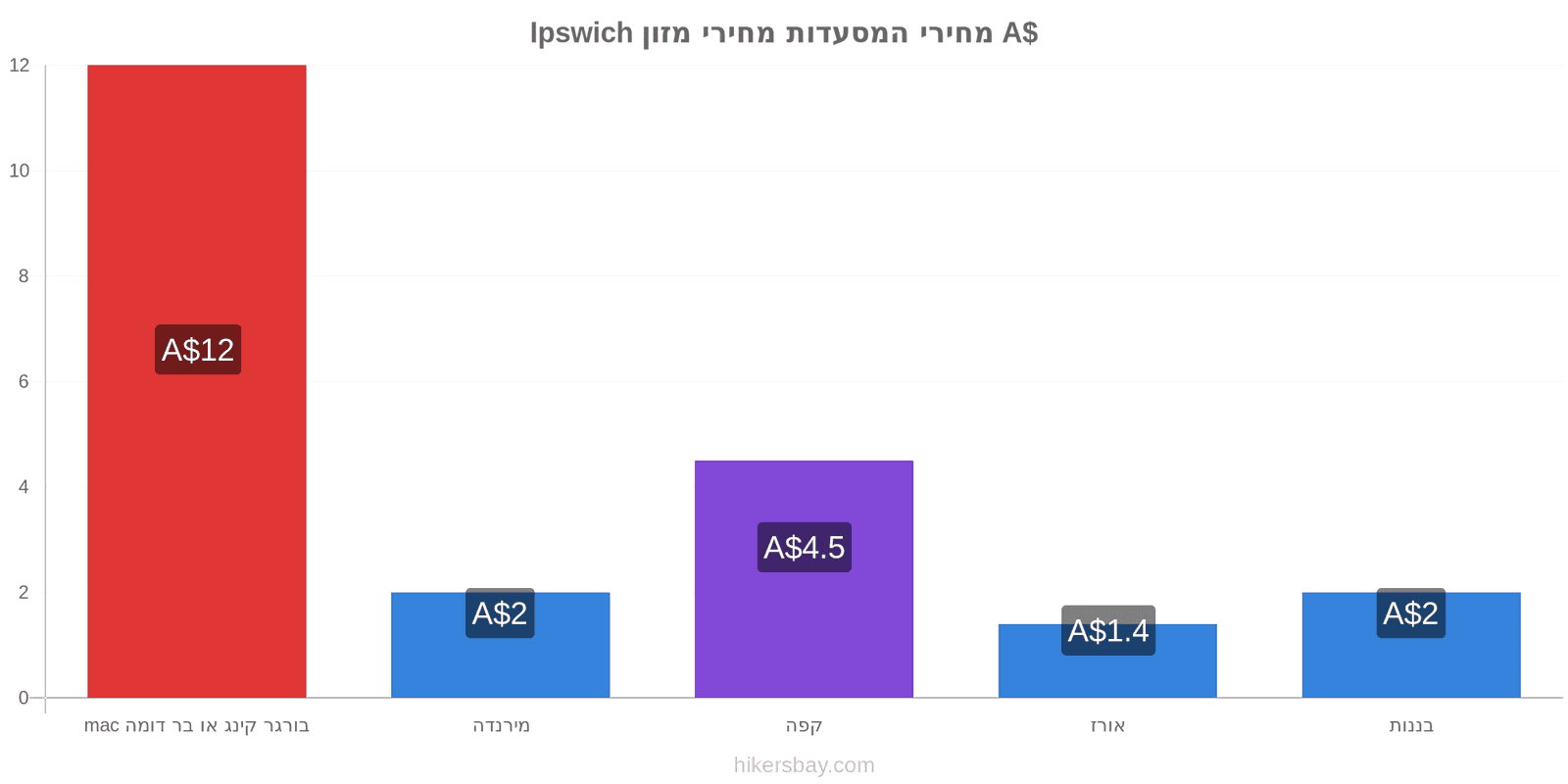 Ipswich שינויי מחיר hikersbay.com