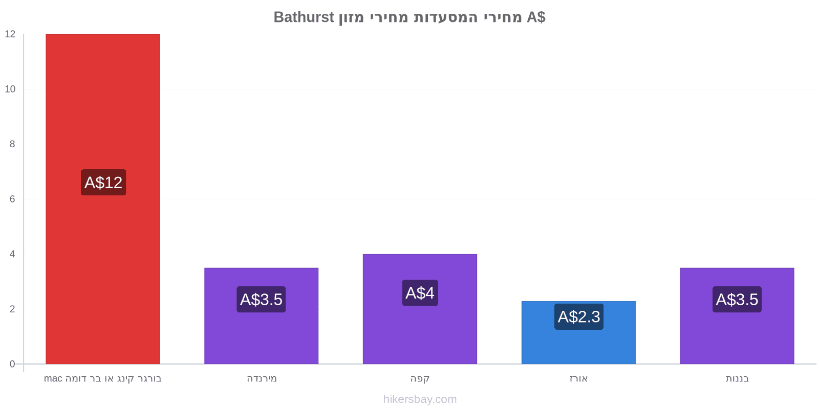 Bathurst שינויי מחיר hikersbay.com