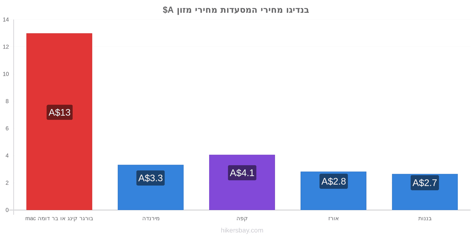 בנדיגו שינויי מחיר hikersbay.com