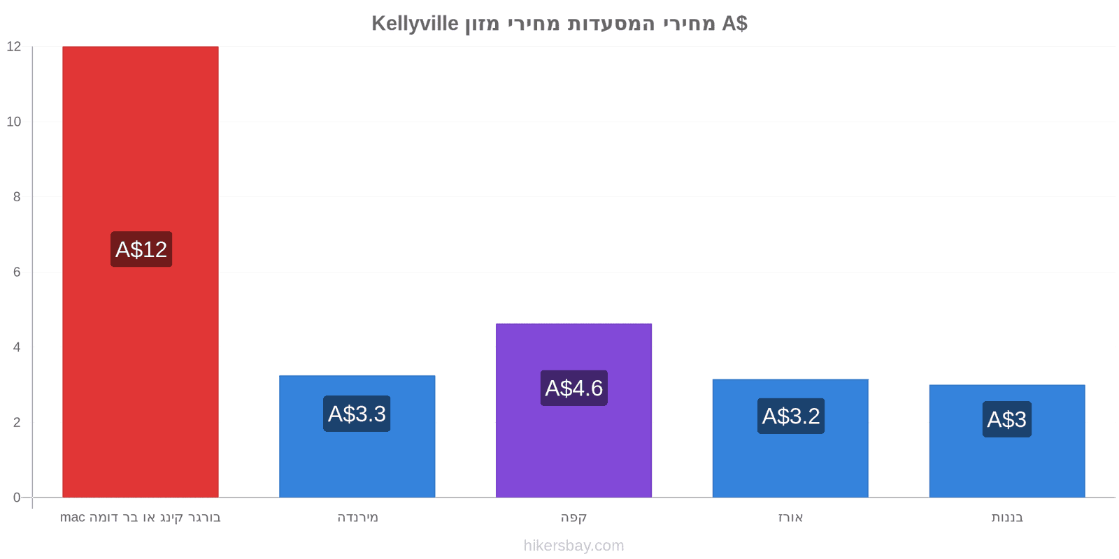 Kellyville שינויי מחיר hikersbay.com