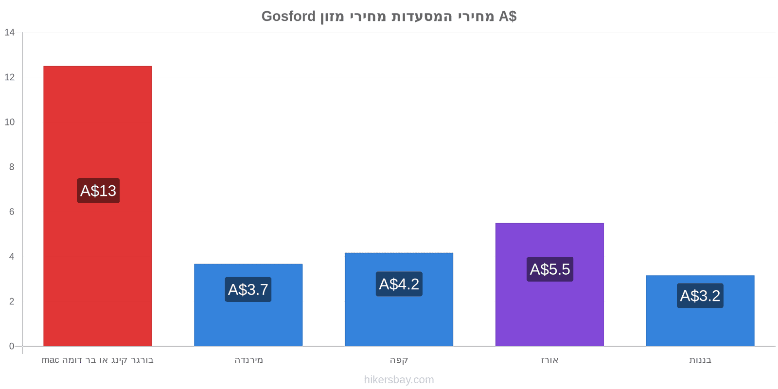 Gosford שינויי מחיר hikersbay.com