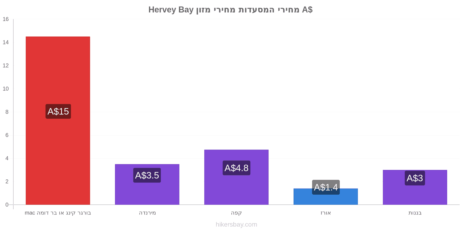 Hervey Bay שינויי מחיר hikersbay.com