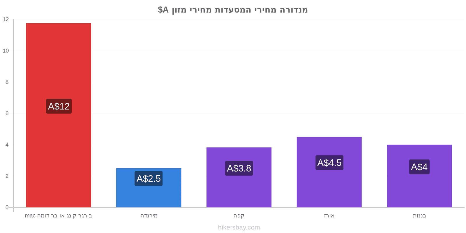 מנדורה שינויי מחיר hikersbay.com