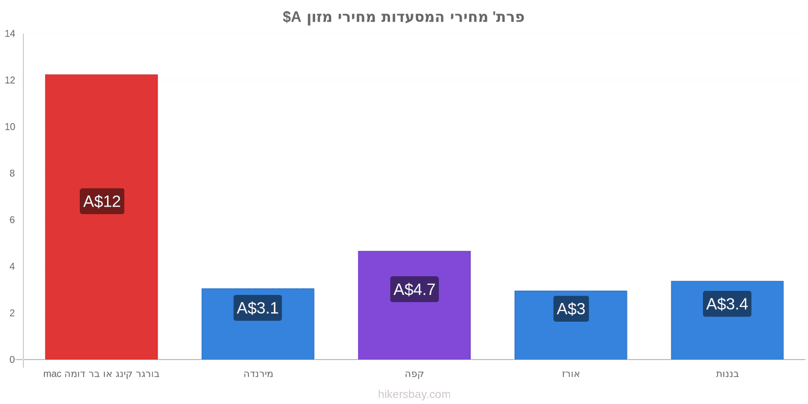 פרת' שינויי מחיר hikersbay.com