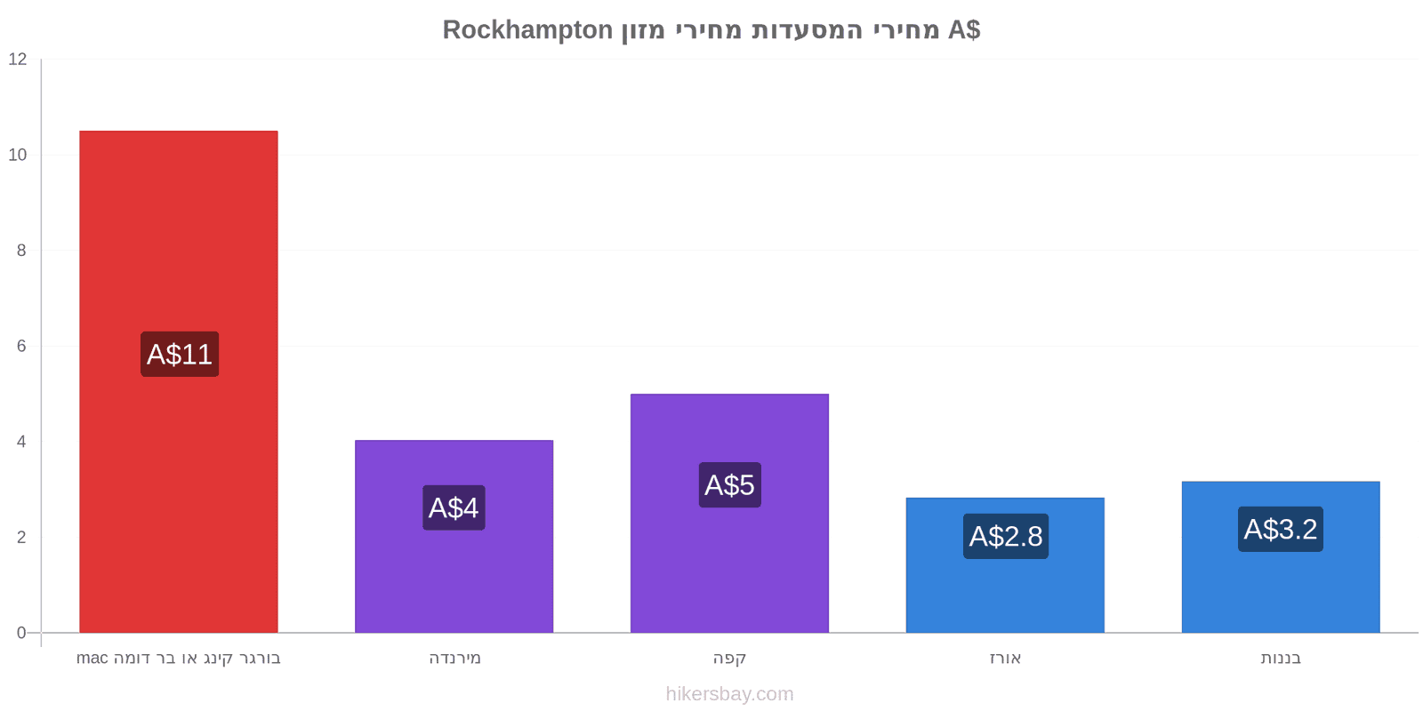 Rockhampton שינויי מחיר hikersbay.com