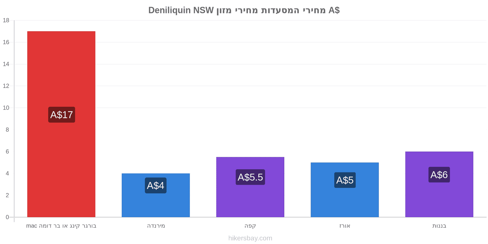 Deniliquin NSW שינויי מחיר hikersbay.com