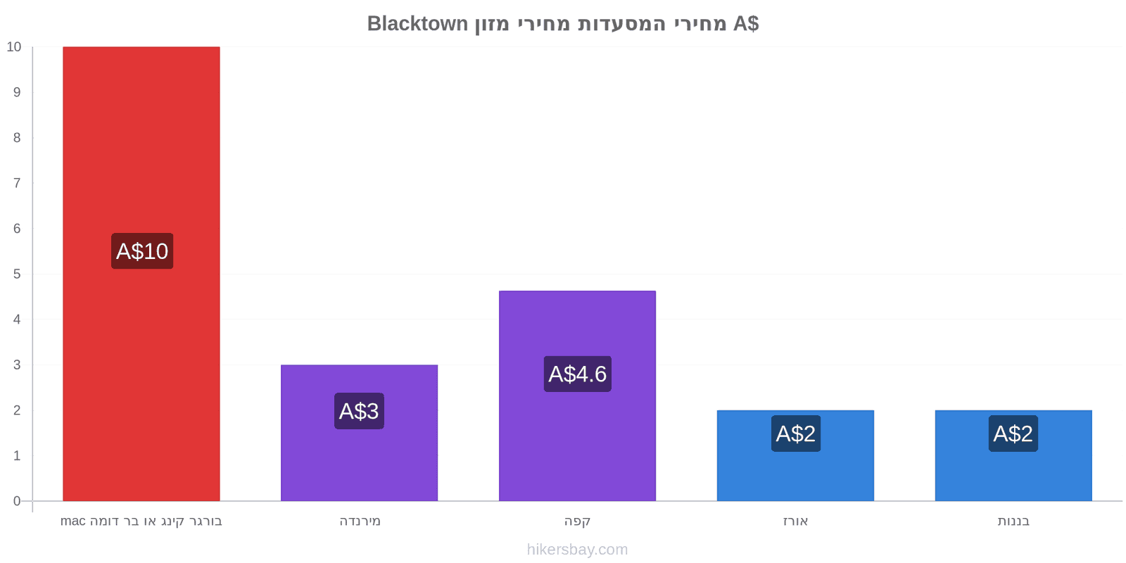 Blacktown שינויי מחיר hikersbay.com