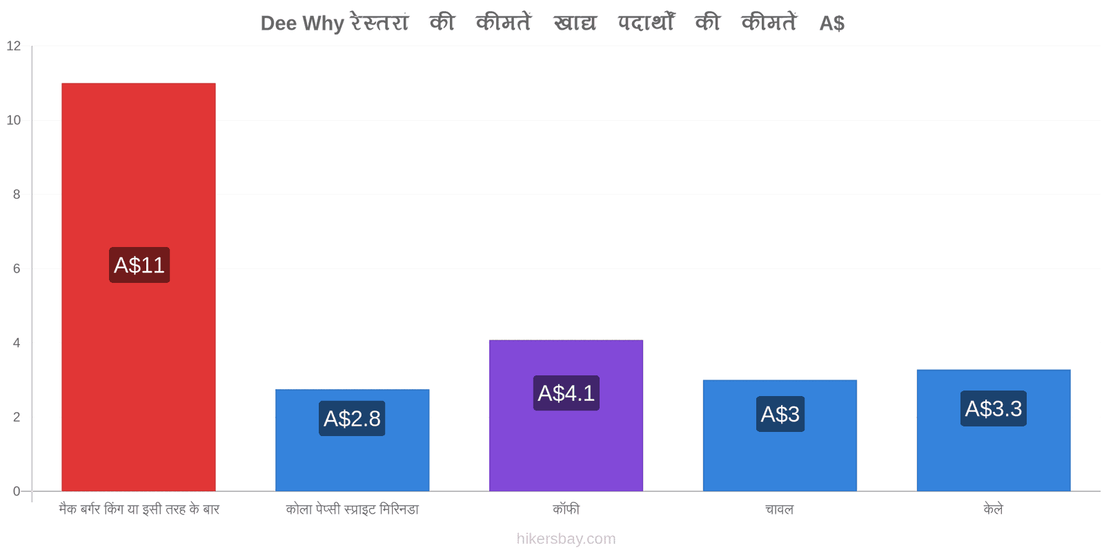 Dee Why मूल्य में परिवर्तन hikersbay.com