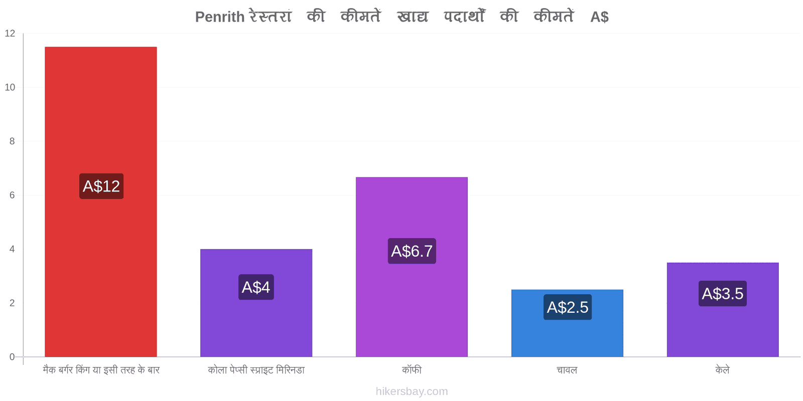 Penrith मूल्य में परिवर्तन hikersbay.com