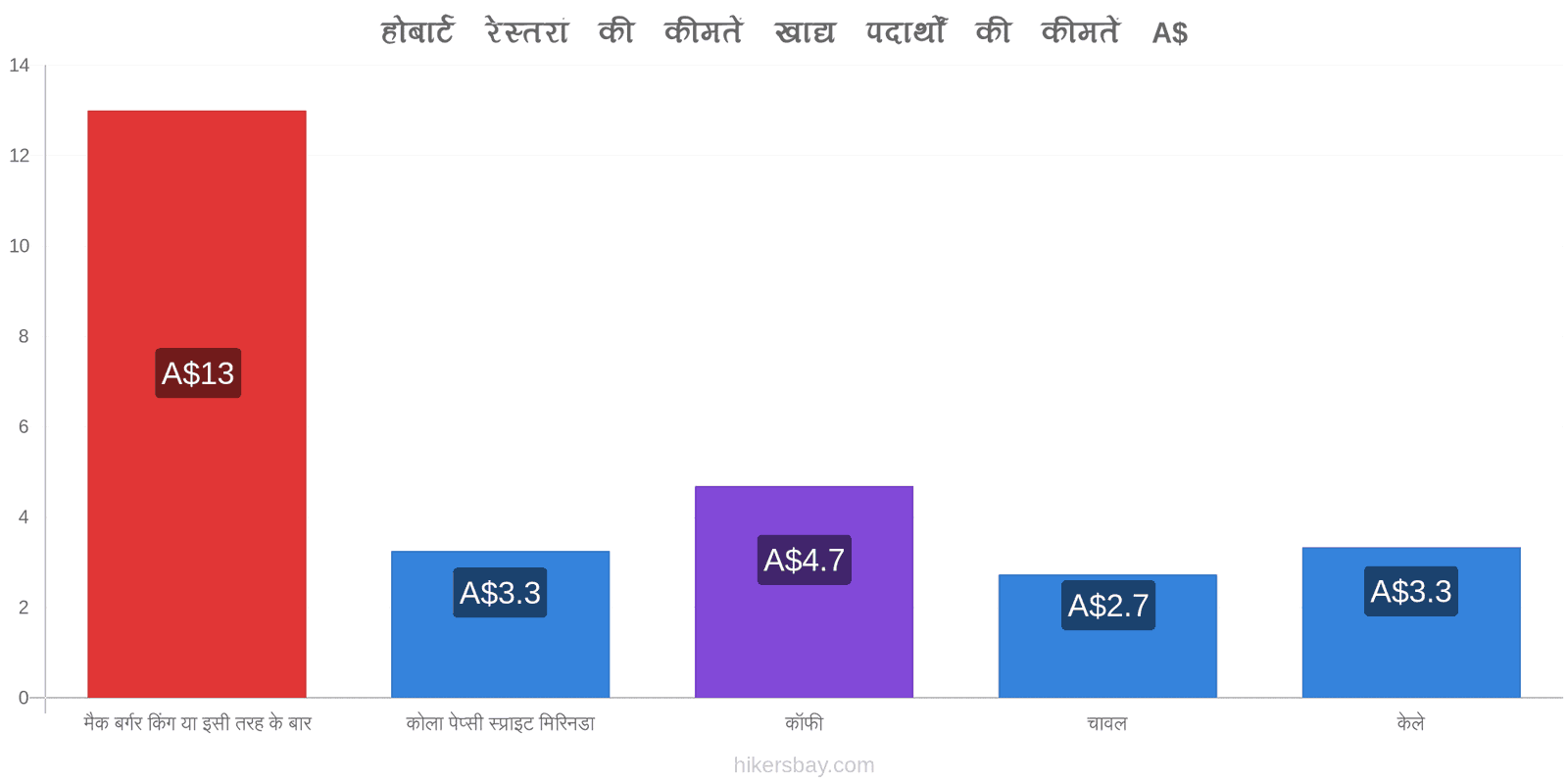 होबार्ट मूल्य में परिवर्तन hikersbay.com