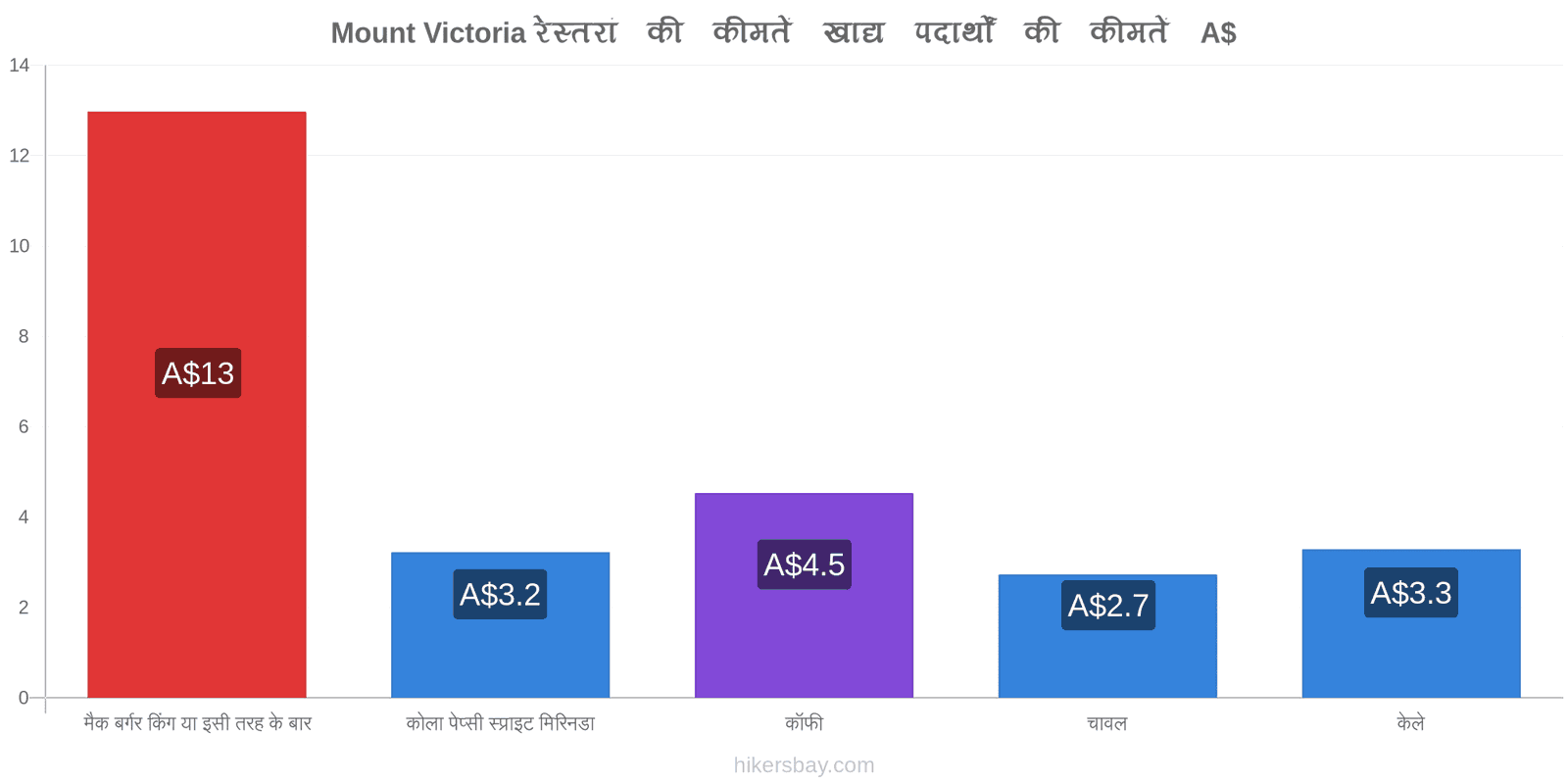 Mount Victoria मूल्य में परिवर्तन hikersbay.com