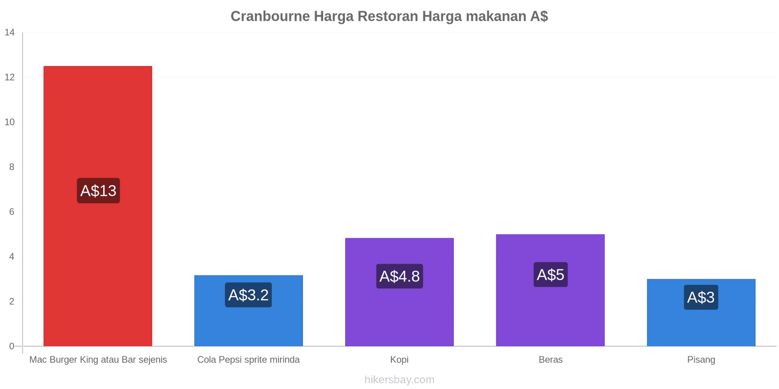 Cranbourne perubahan harga hikersbay.com