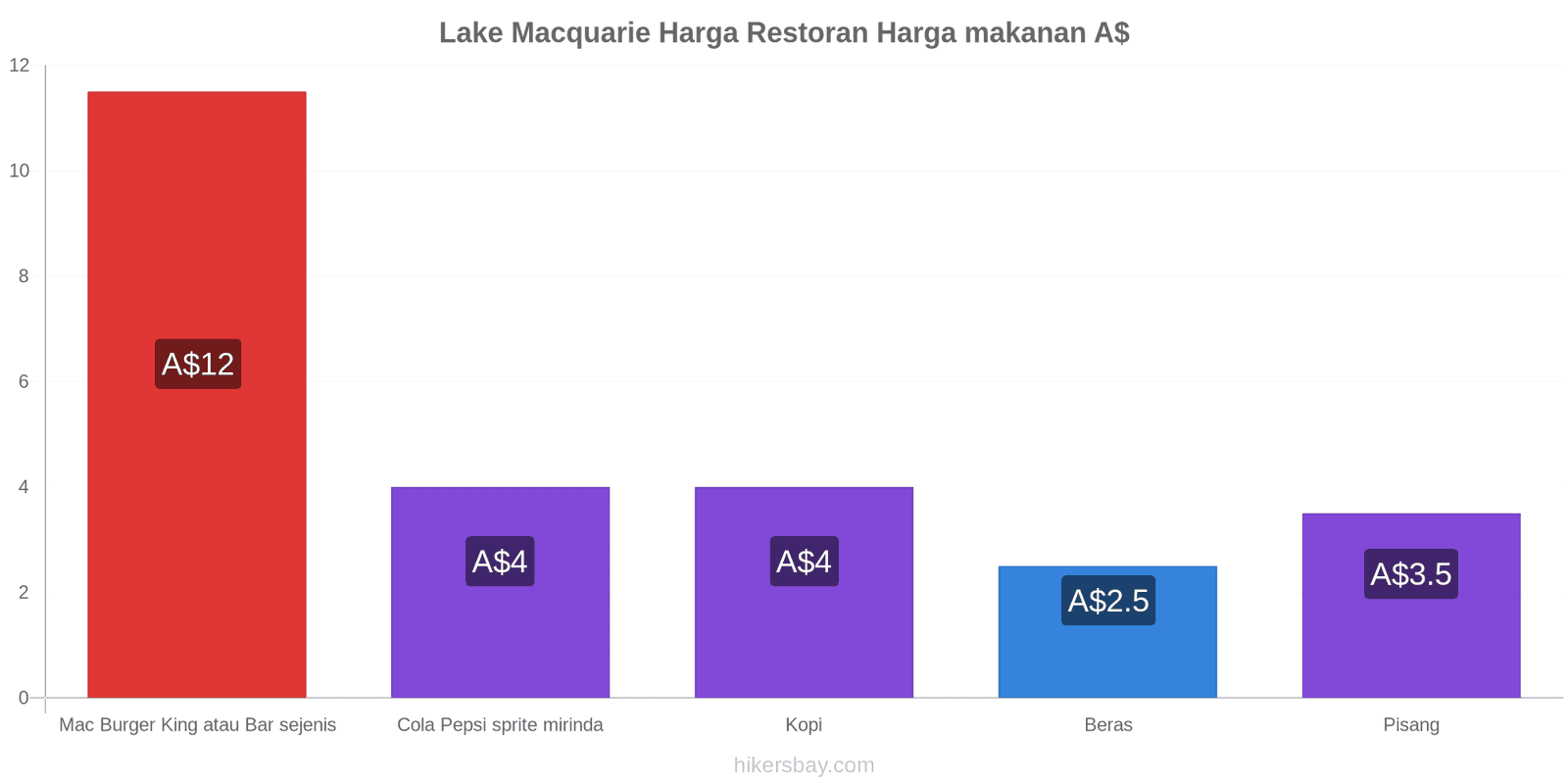 Lake Macquarie perubahan harga hikersbay.com