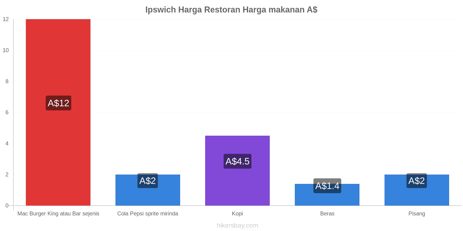 Ipswich perubahan harga hikersbay.com