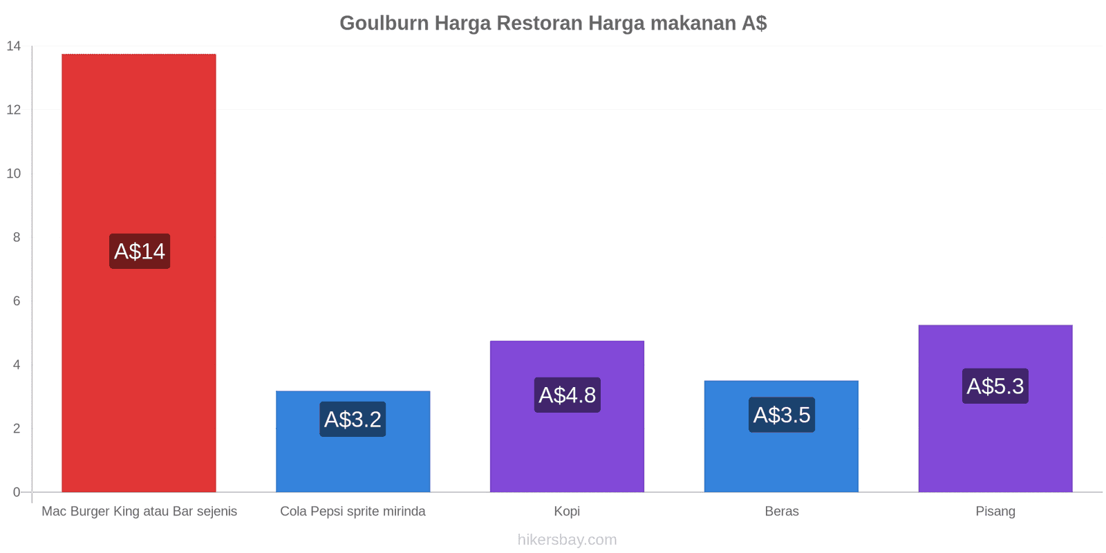 Goulburn perubahan harga hikersbay.com