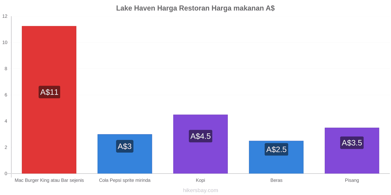 Lake Haven perubahan harga hikersbay.com