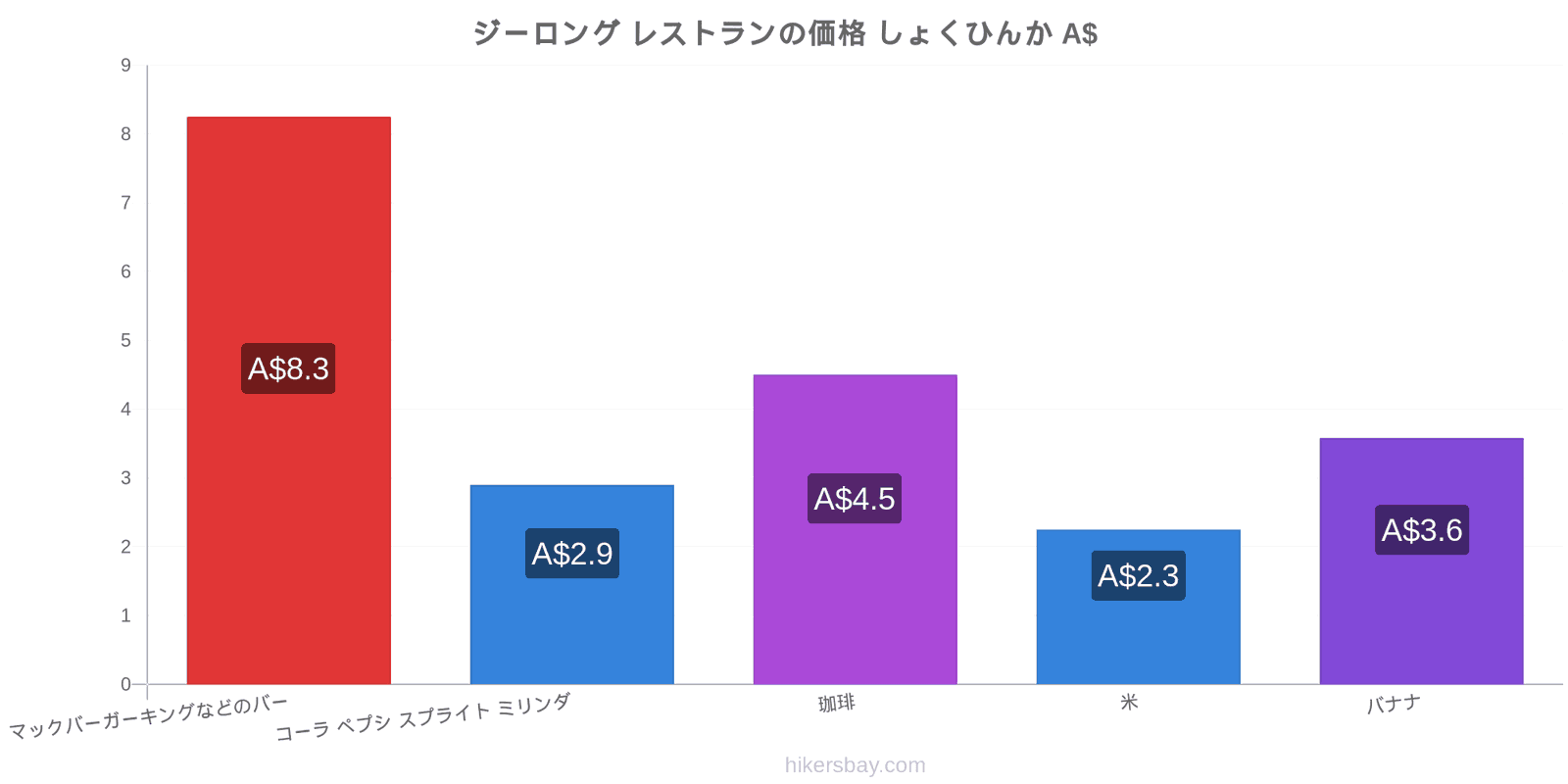 ジーロング 価格の変更 hikersbay.com