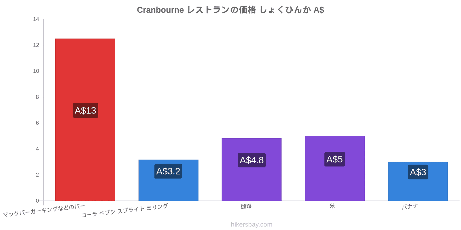 Cranbourne 価格の変更 hikersbay.com