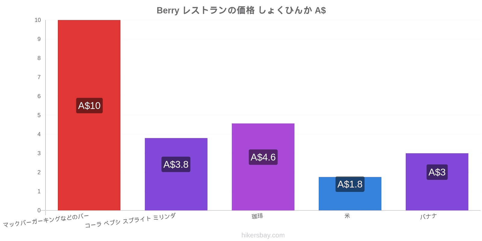 Berry 価格の変更 hikersbay.com