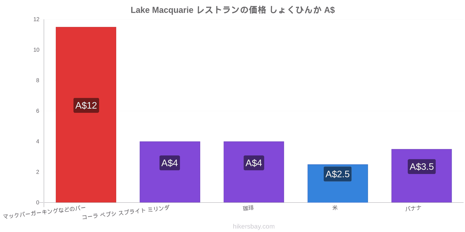 Lake Macquarie 価格の変更 hikersbay.com