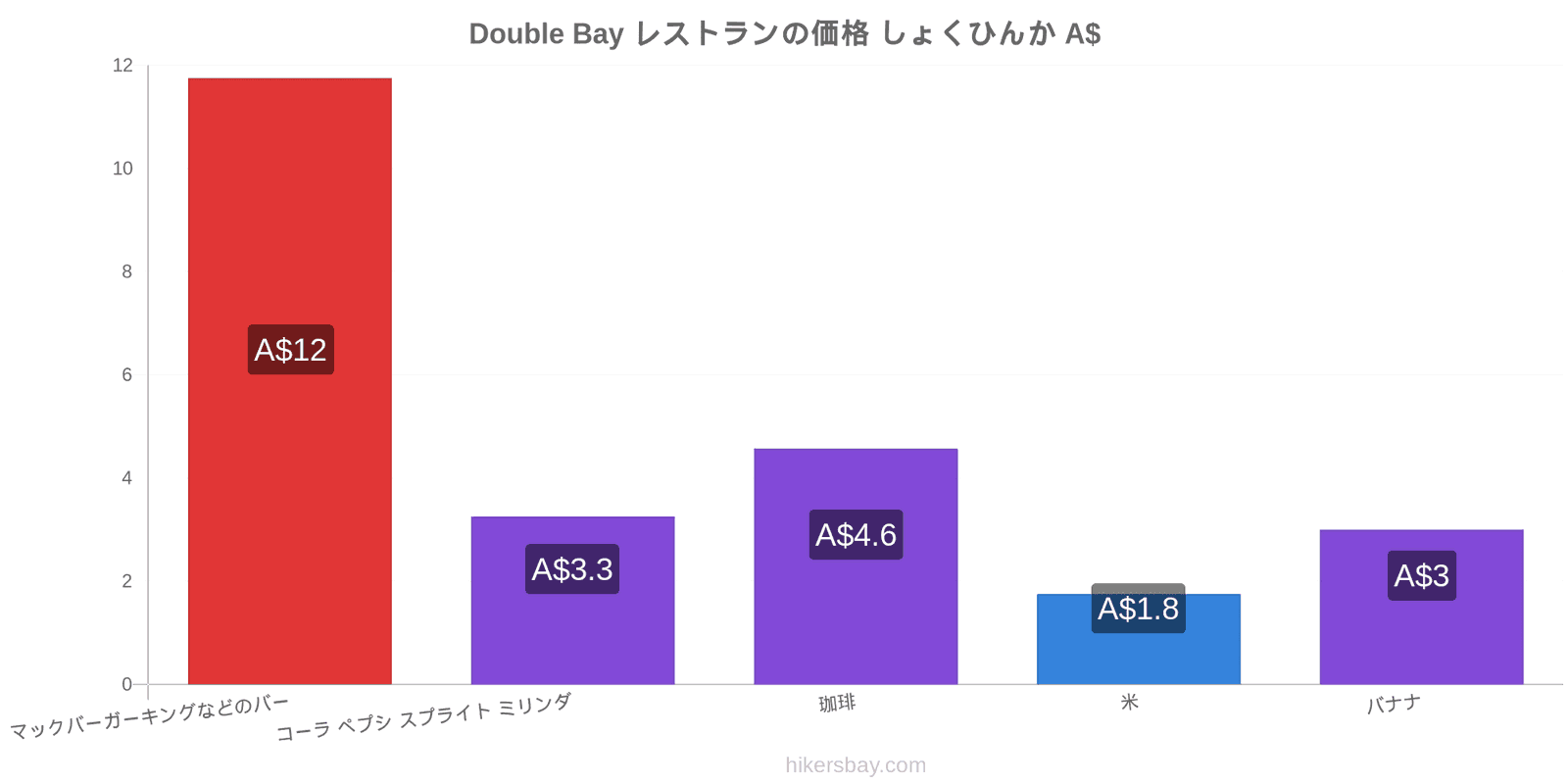 Double Bay 価格の変更 hikersbay.com