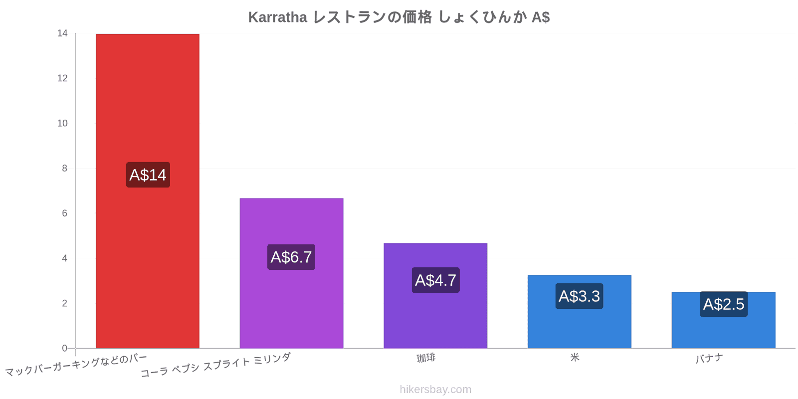 Karratha 価格の変更 hikersbay.com