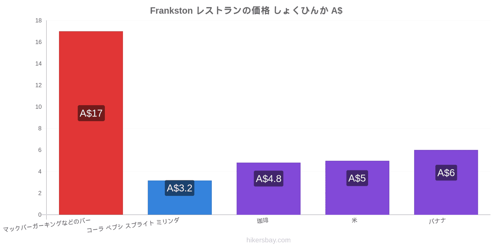 Frankston 価格の変更 hikersbay.com