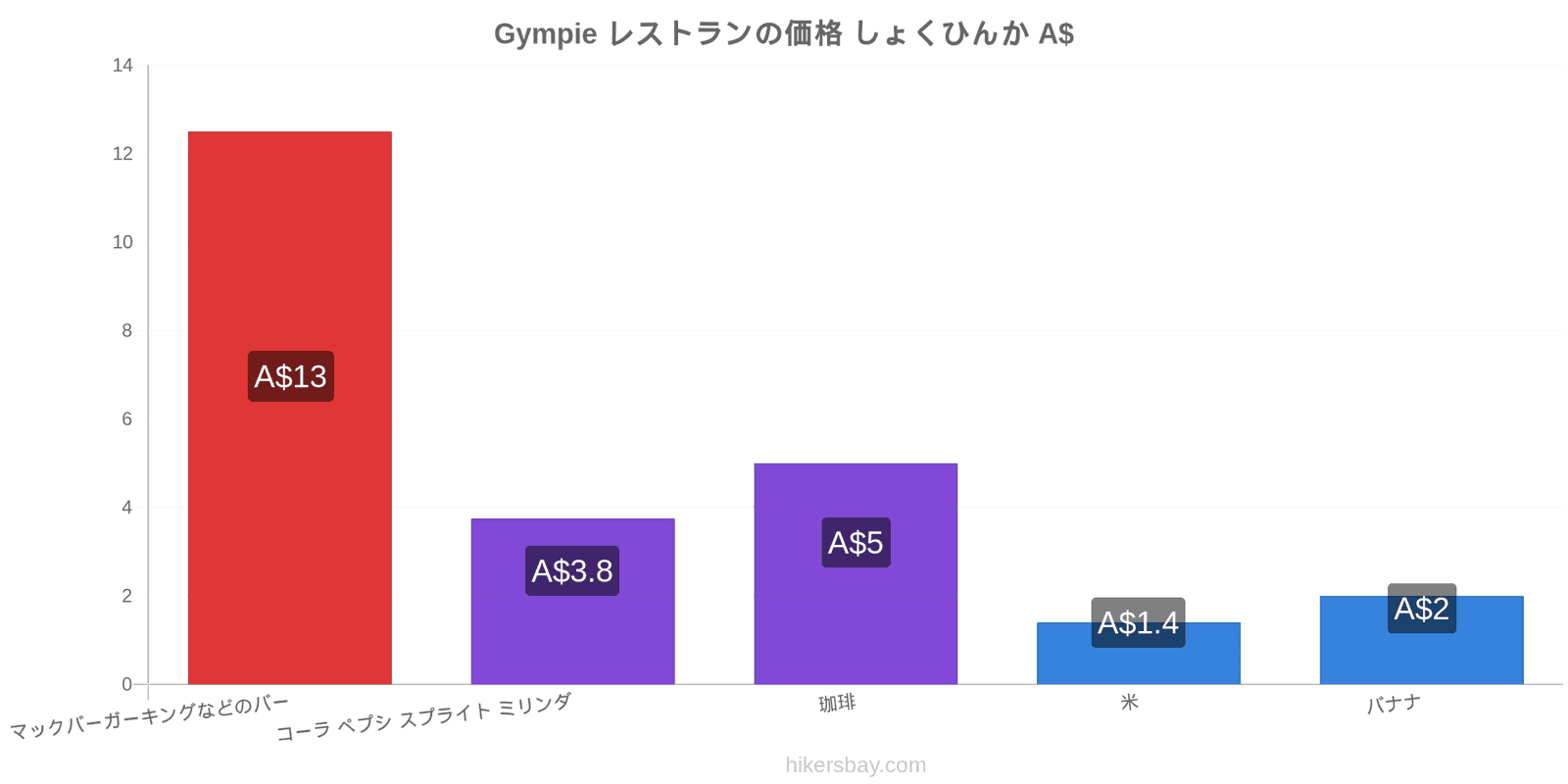 Gympie 価格の変更 hikersbay.com