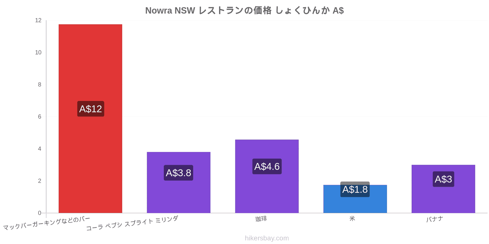 Nowra NSW 価格の変更 hikersbay.com