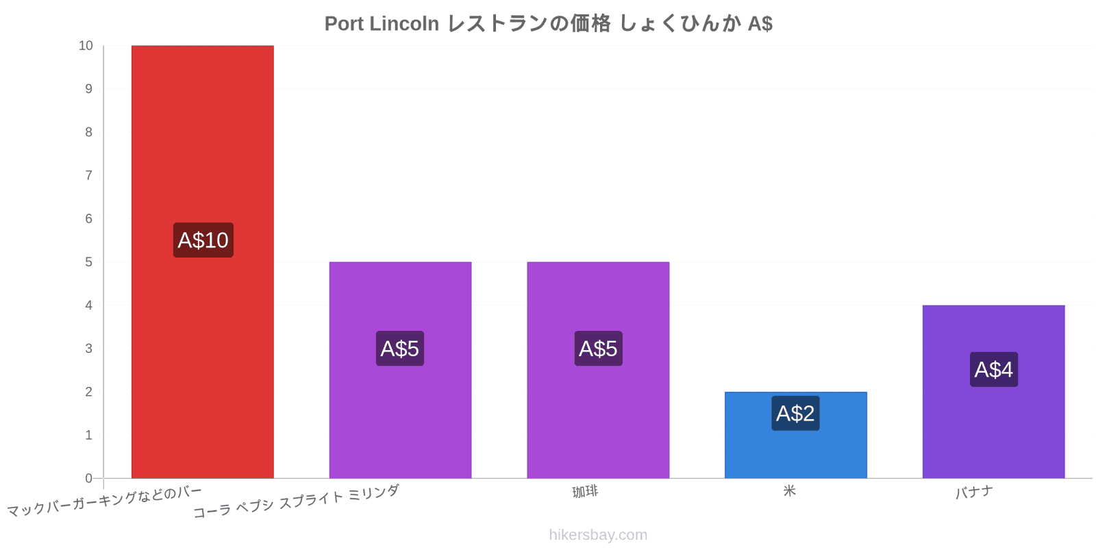 Port Lincoln 価格の変更 hikersbay.com