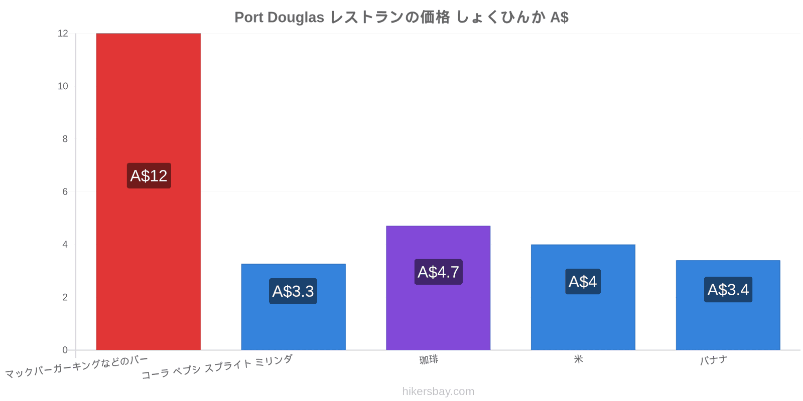 Port Douglas 価格の変更 hikersbay.com