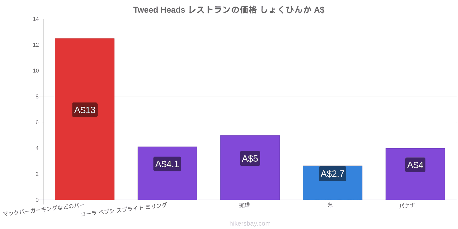 Tweed Heads 価格の変更 hikersbay.com