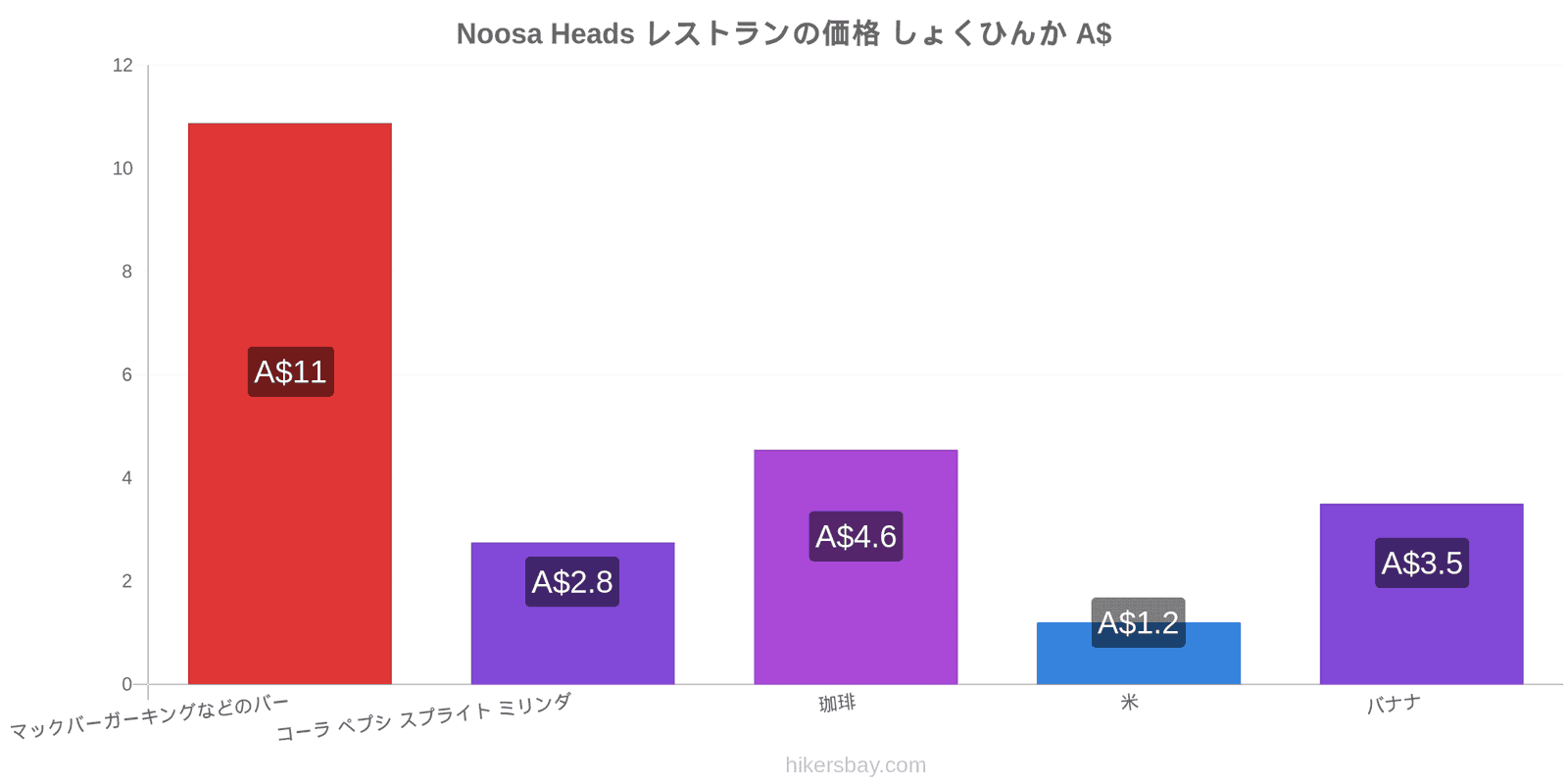 Noosa Heads 価格の変更 hikersbay.com