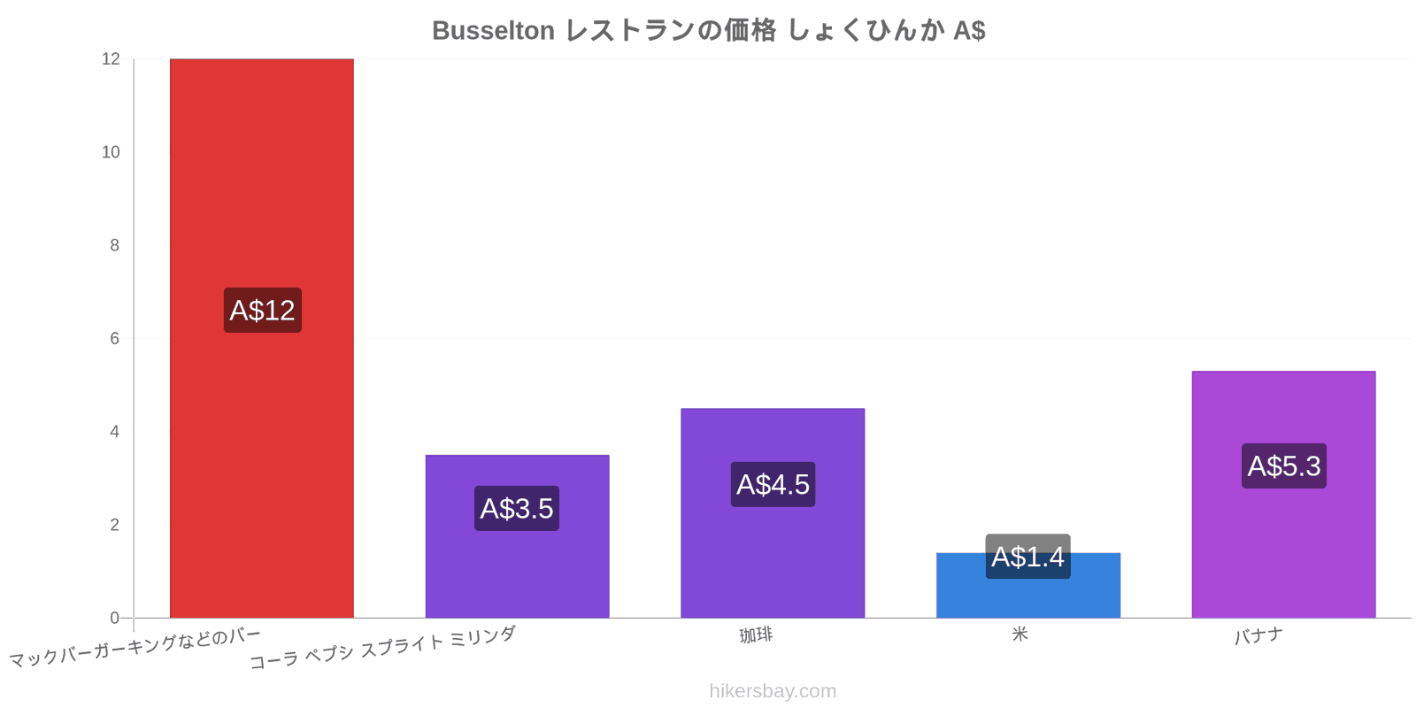 Busselton 価格の変更 hikersbay.com