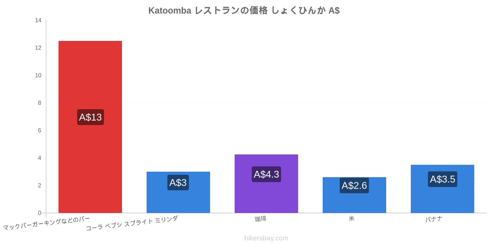 Katoomba 価格の変更 hikersbay.com