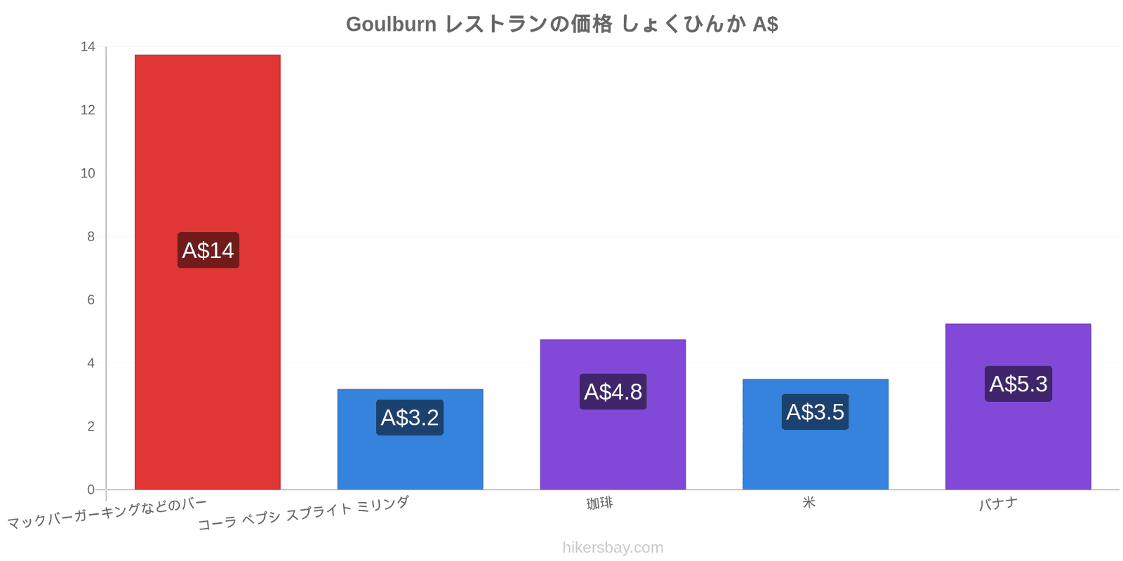 Goulburn 価格の変更 hikersbay.com