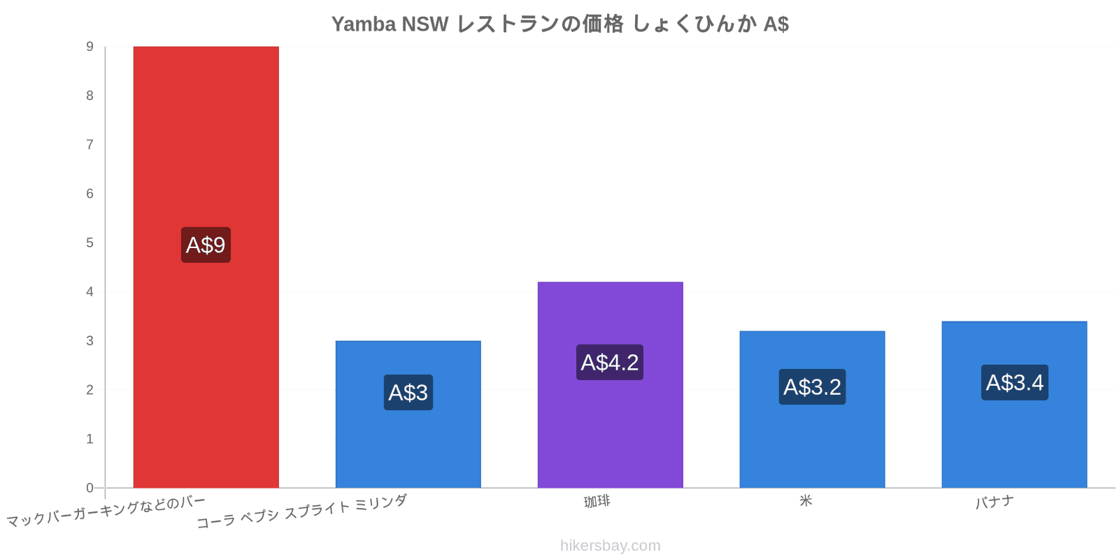 Yamba NSW 価格の変更 hikersbay.com